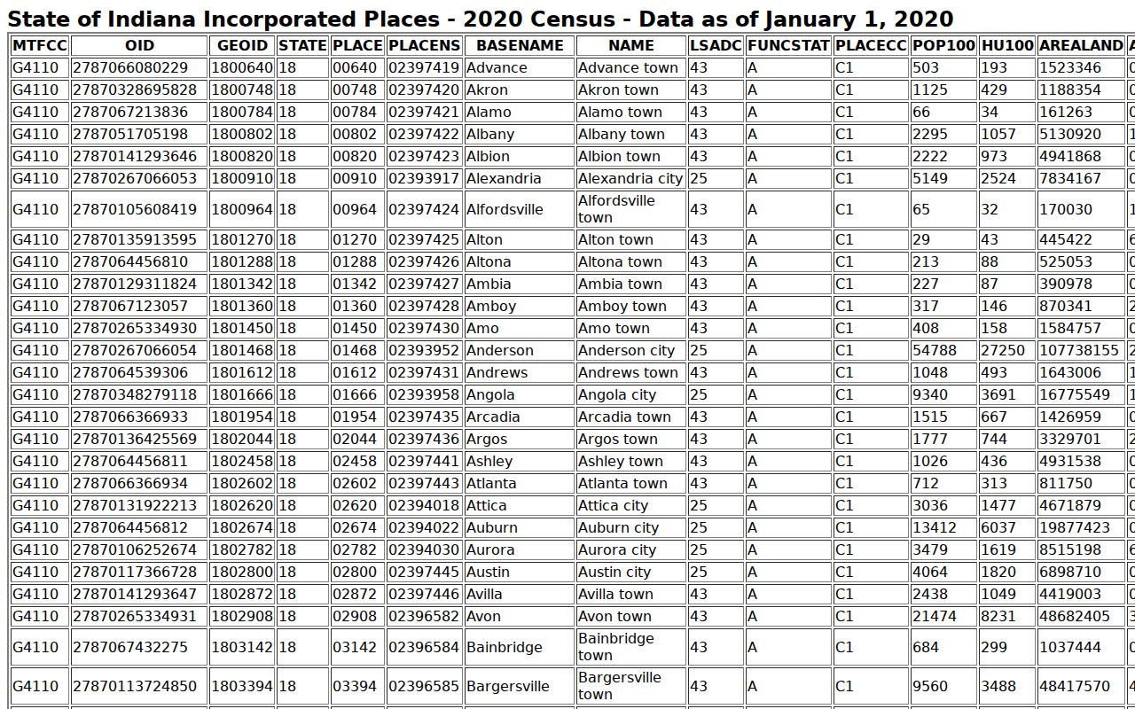 Indianapolis warrant records and 2020 Census city population context